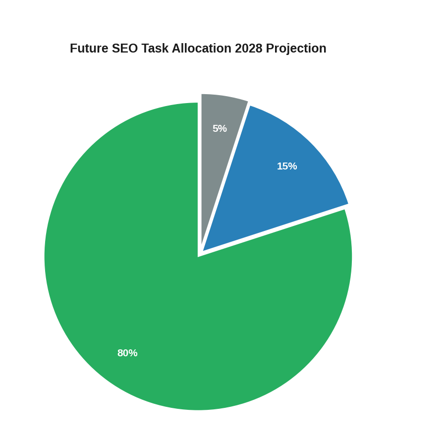 Future SEO