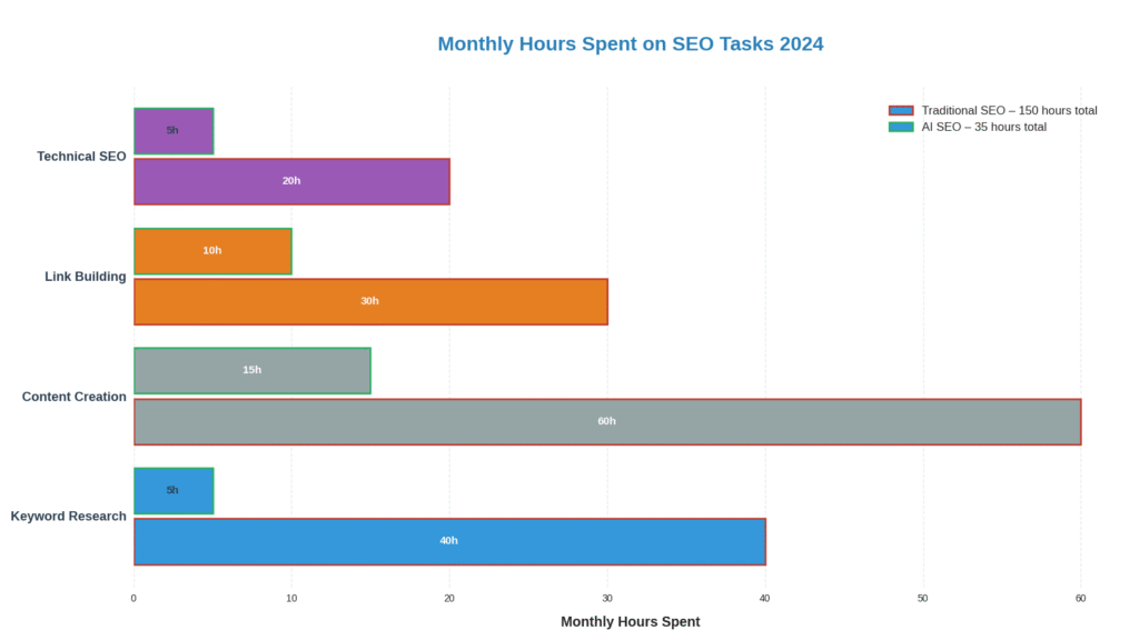 SEO Tasks