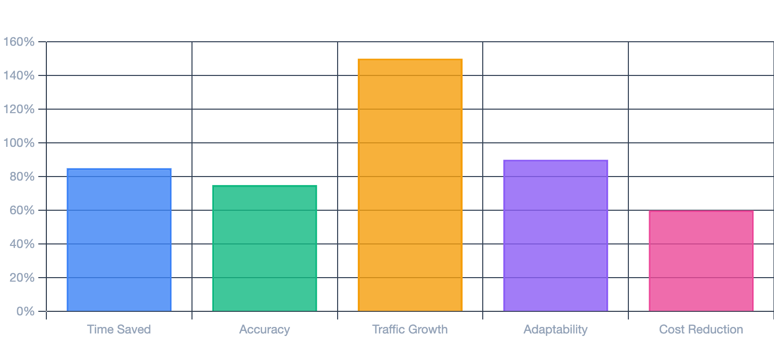 AI SEO services benefits for traffic growth and search performance
